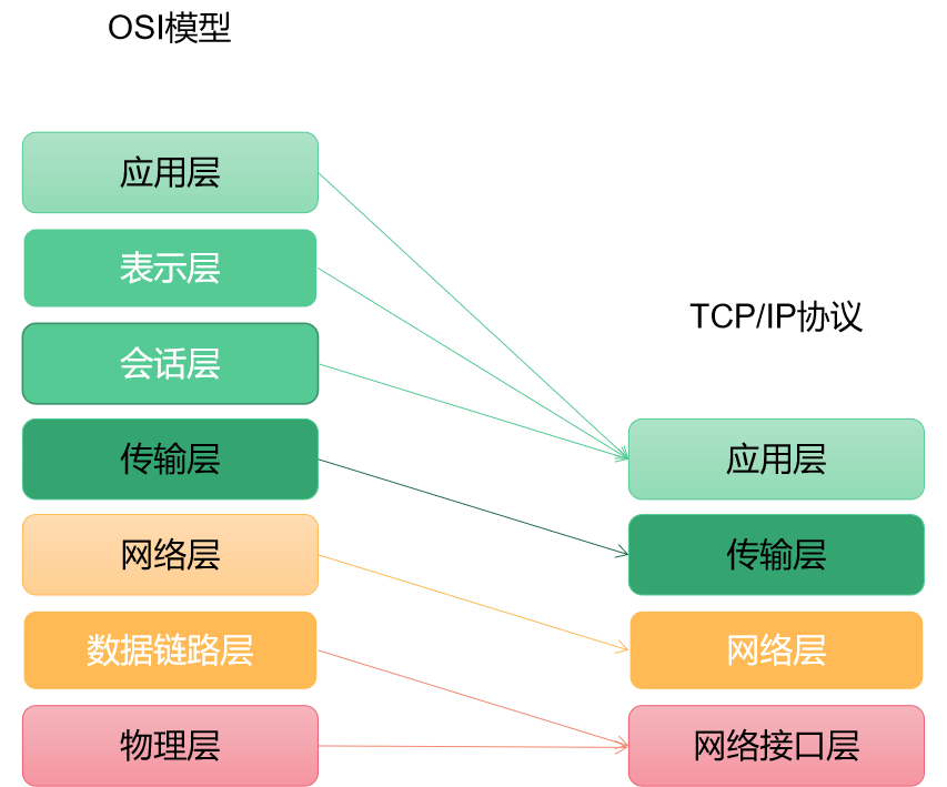 TPC_IP四层模型_1688522811.png