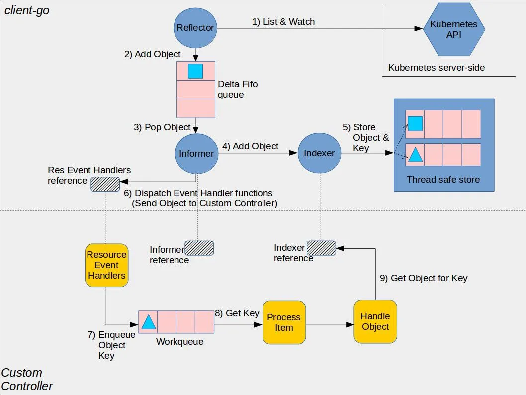 client-go-controller-interaction_1689230347.webp